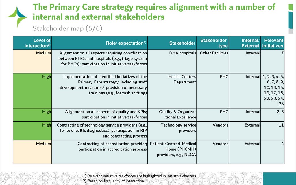 The Primary Care strategy requires alignment with a number of internal and external stakeholders