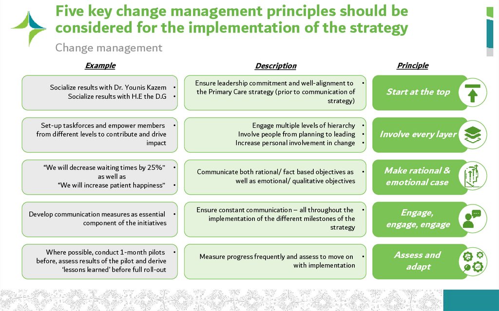 Five key change management principles should be considered for the implementation of the strategy