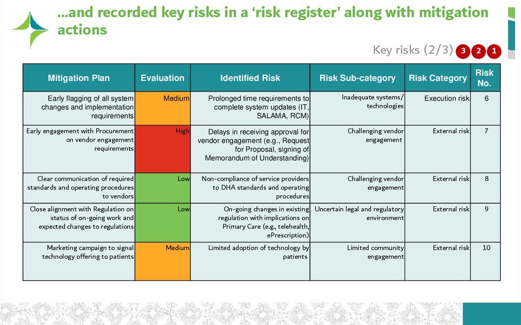 …and recorded key risks in a ‘risk register’ along with mitigation actions