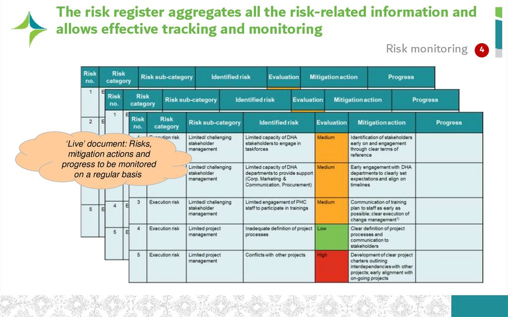 The risk register aggregates all the risk-related information and allows effective tracking and monitoring