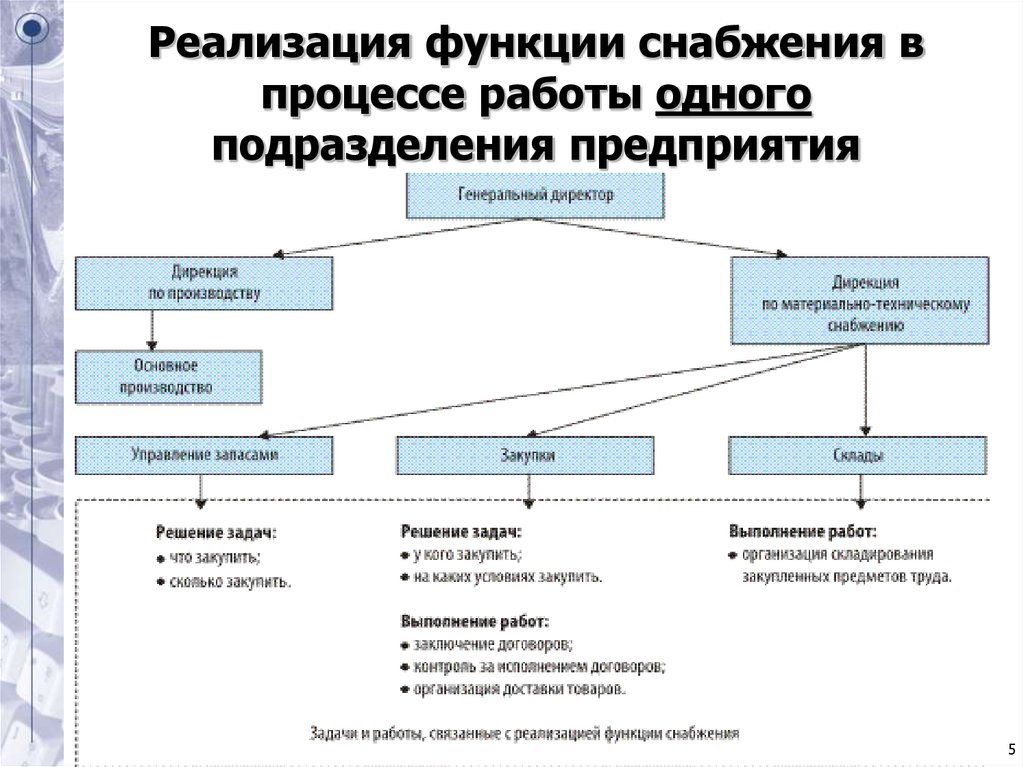 План работ отдела снабжения