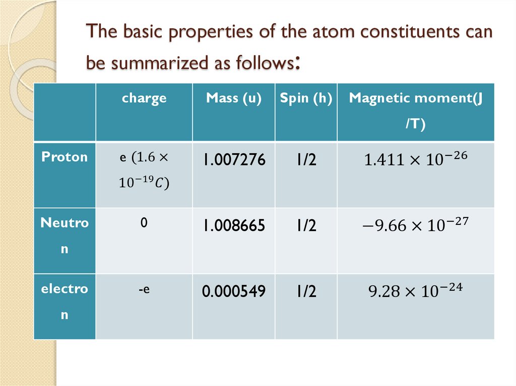 The basic properties of the atom constituents can be summarized as follows: