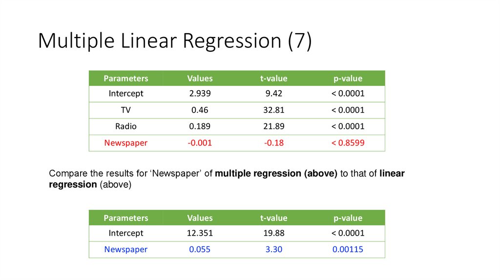 Multiple Linear Regression (7)