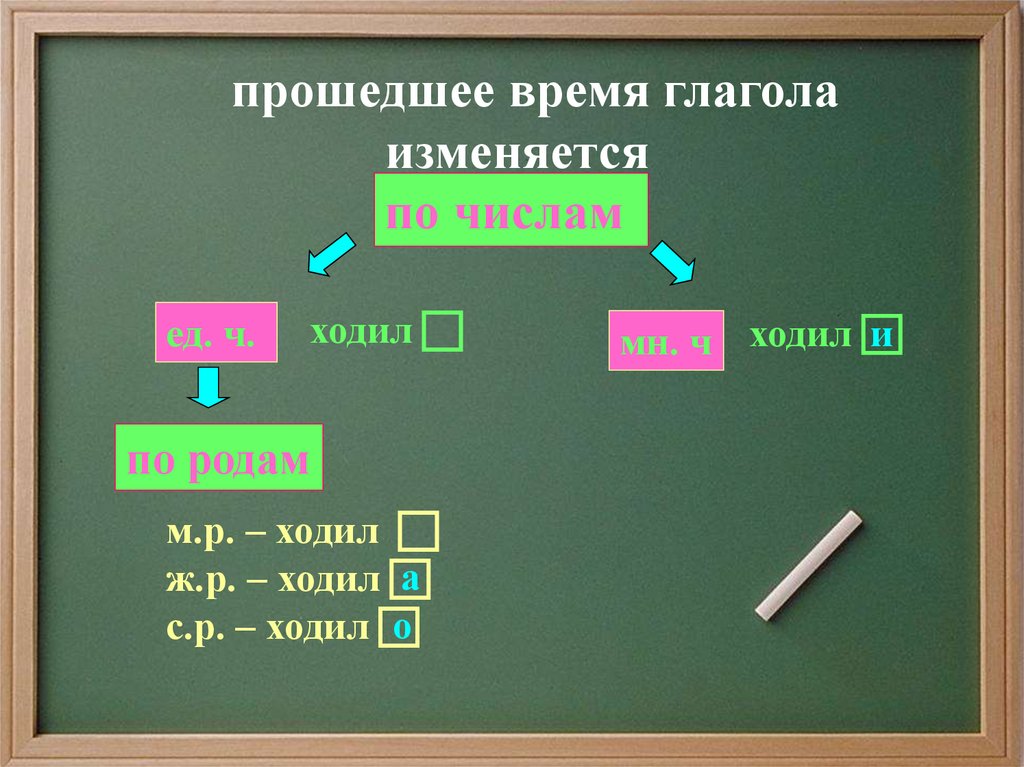 Изменение по родам глаголов прошедшего времени 3 класс перспектива презентация