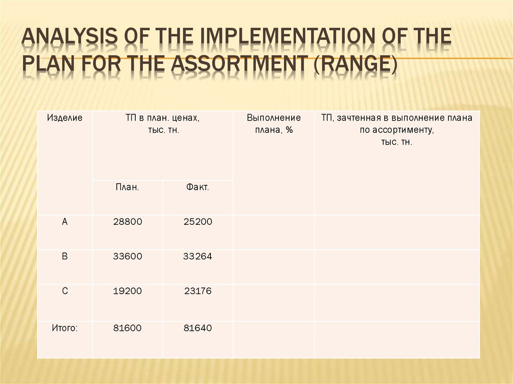 Analysis of the implementation of the plan for the assortment (range)