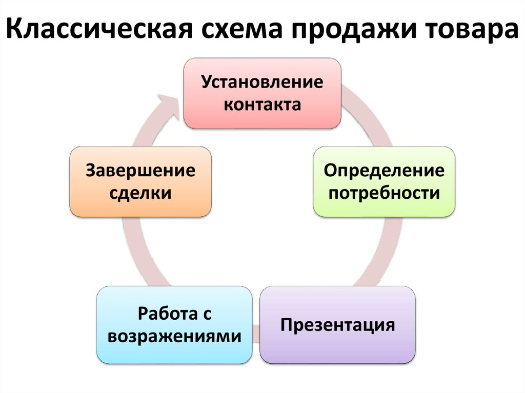 Стадии продаж схема