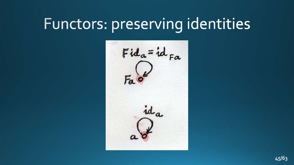 Functors: preserving identities
