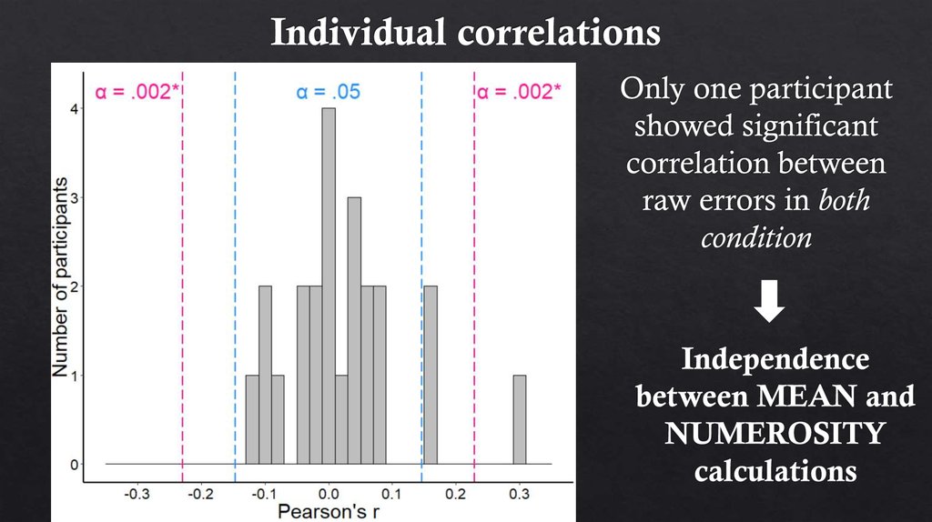 Individual correlations
