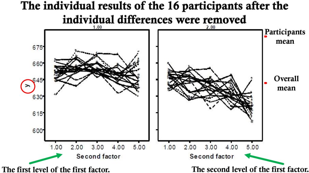 The individual results of the 16 participants after the individual differences were removed
