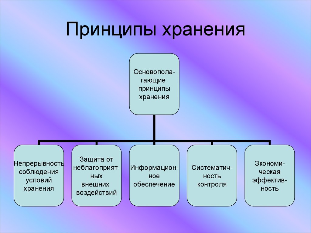 Способы Хранения Товаров В Магазине