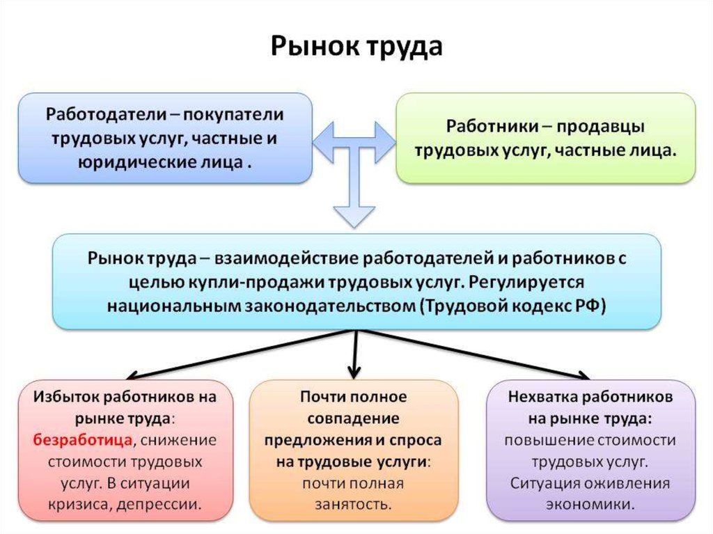 Составьте план рынок труда