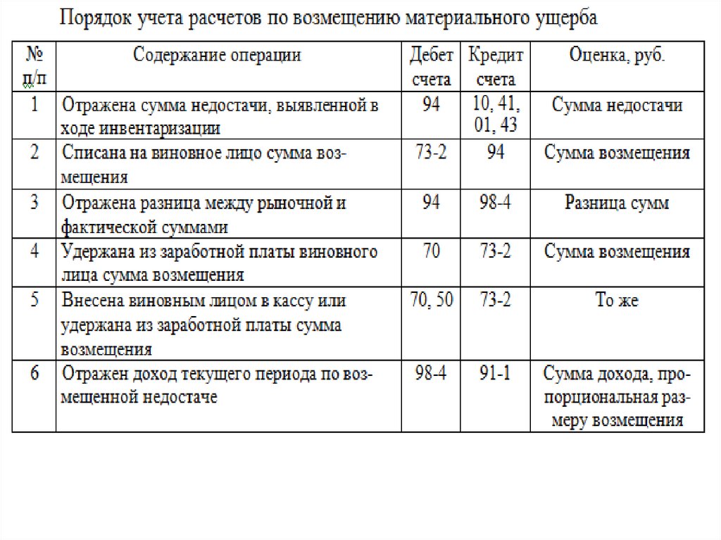 Проводки По Возмещению Ущерба По Осаго