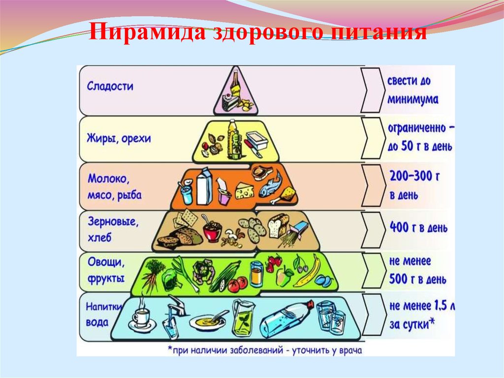 Пищевая Пирамида Правильного Питания Для Детей