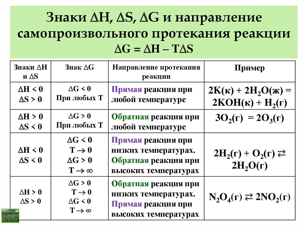 Знаки Н, S, G и направление самопроизвольного протекания реакции G = H – TS