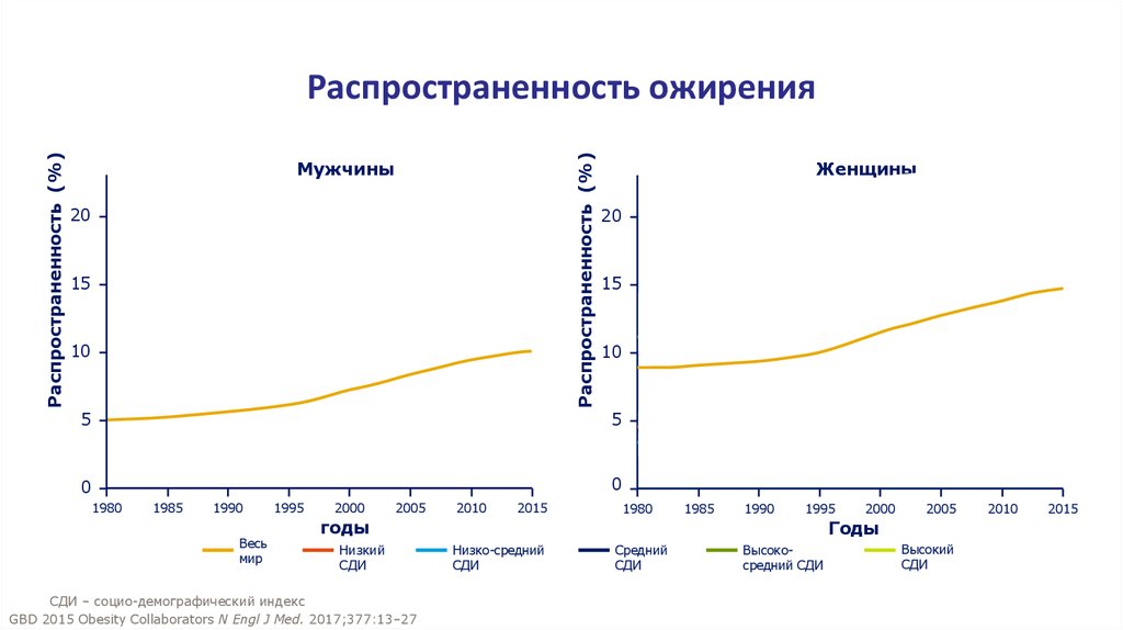 Лишний Вес Россия Статистика