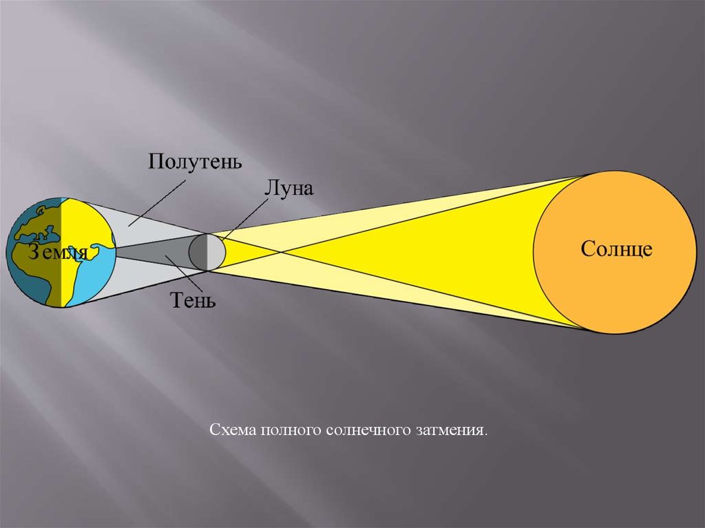 Схема возникновения солнечных и лунных затмений