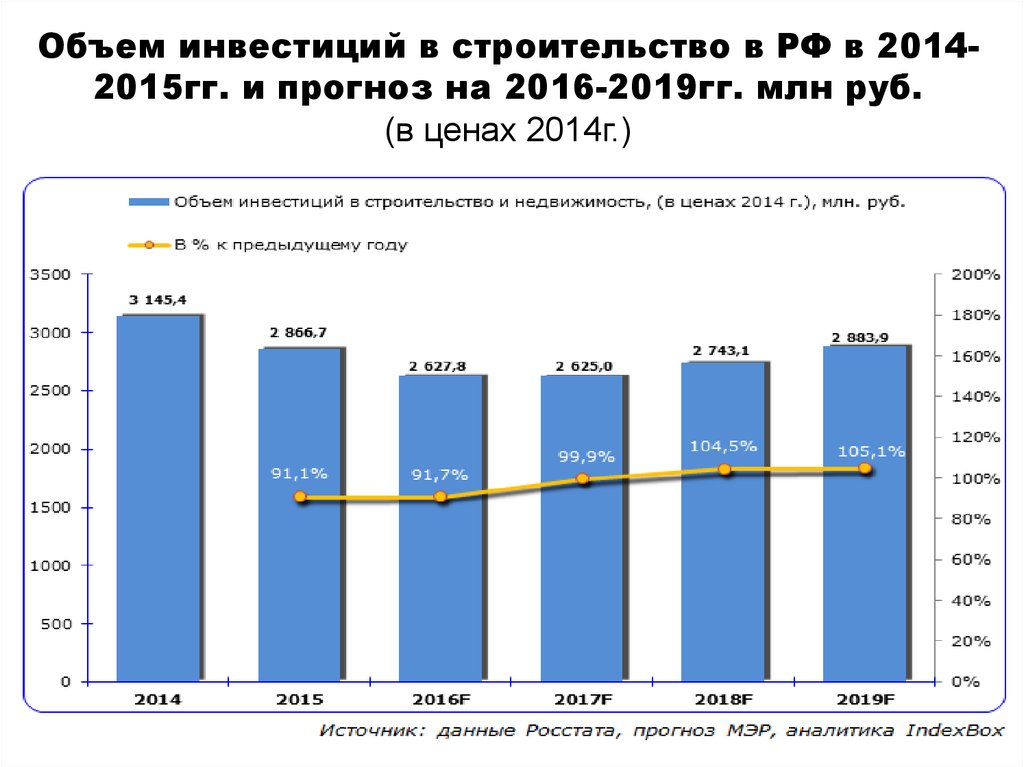 Объем инвестиций в строительство в РФ в 2014-2015гг. и прогноз на 2016-2019гг. млн руб. (в ценах 2014г.)