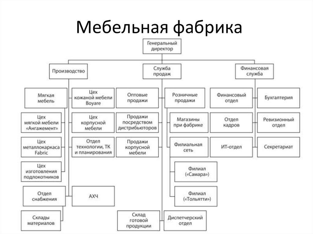 Структура крупного предприятия схема