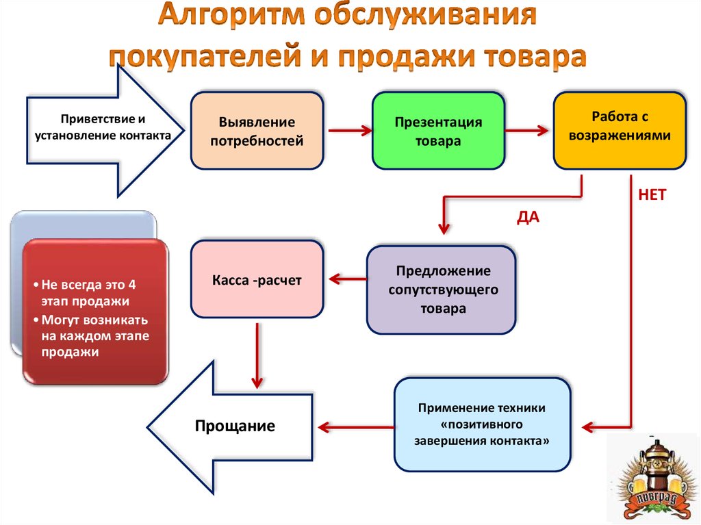 Составьте схему обслуживания покупателей