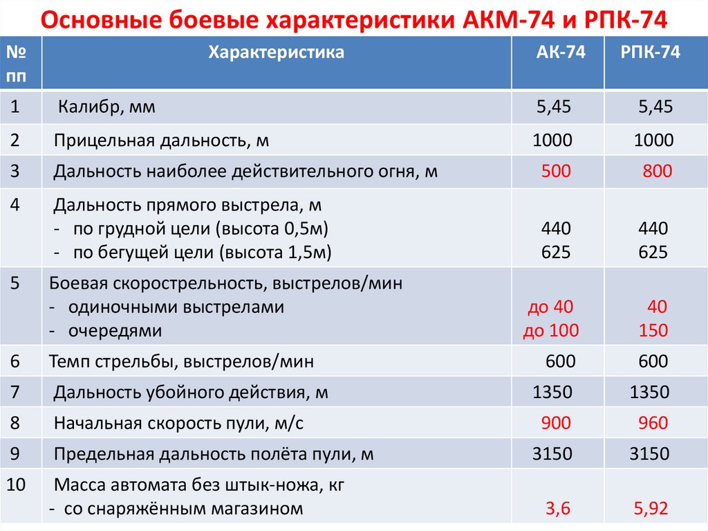 Масса Со Снаряженным Магазином