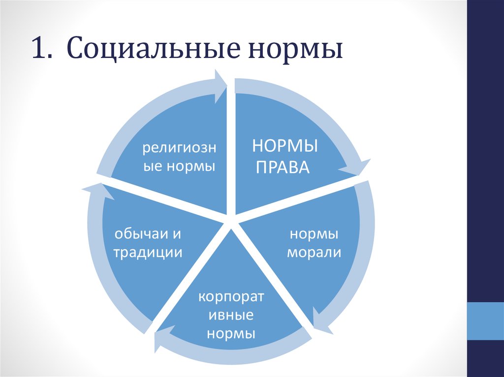 Социальные нормы картинки для презентации