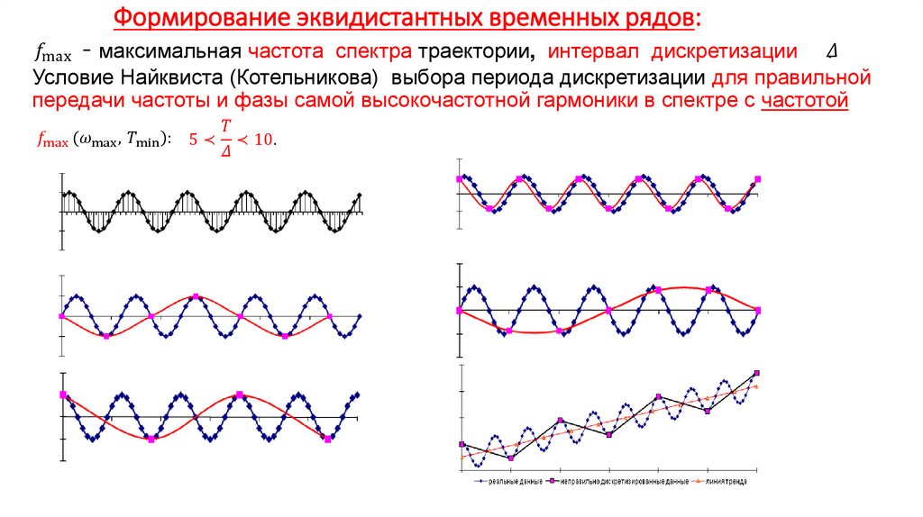 Формирование эквидистантных временных рядов: - максимальная частота спектра траектории, интервал дискретизации . Условие