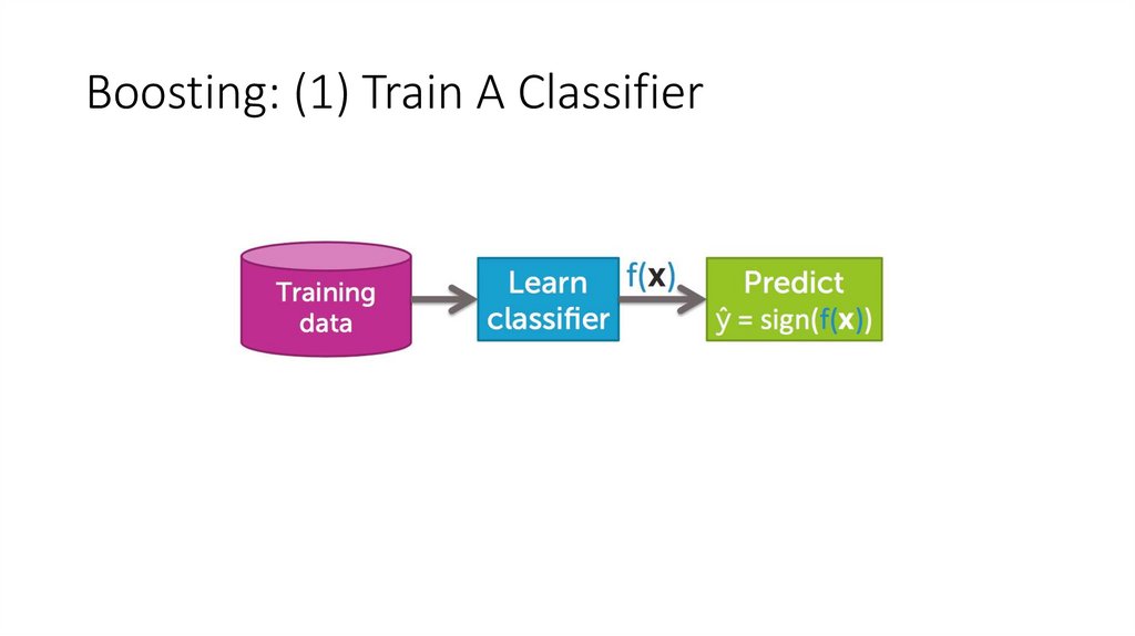 Boosting: (1) Train A Classifier