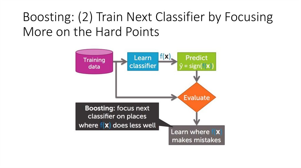 Boosting: (2) Train Next Classifier by Focusing More on the Hard Points