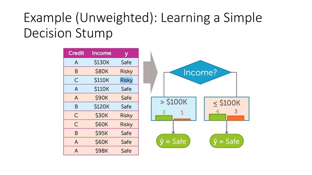 Example (Unweighted): Learning a Simple Decision Stump