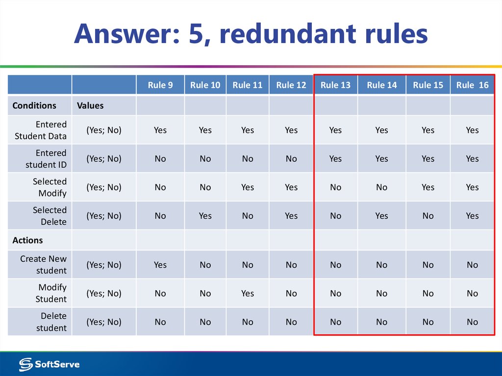 Answer: 5, redundant rules