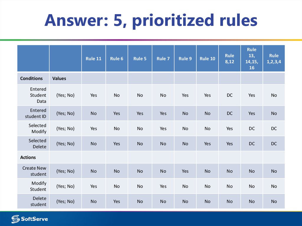 Answer: 5, prioritized rules