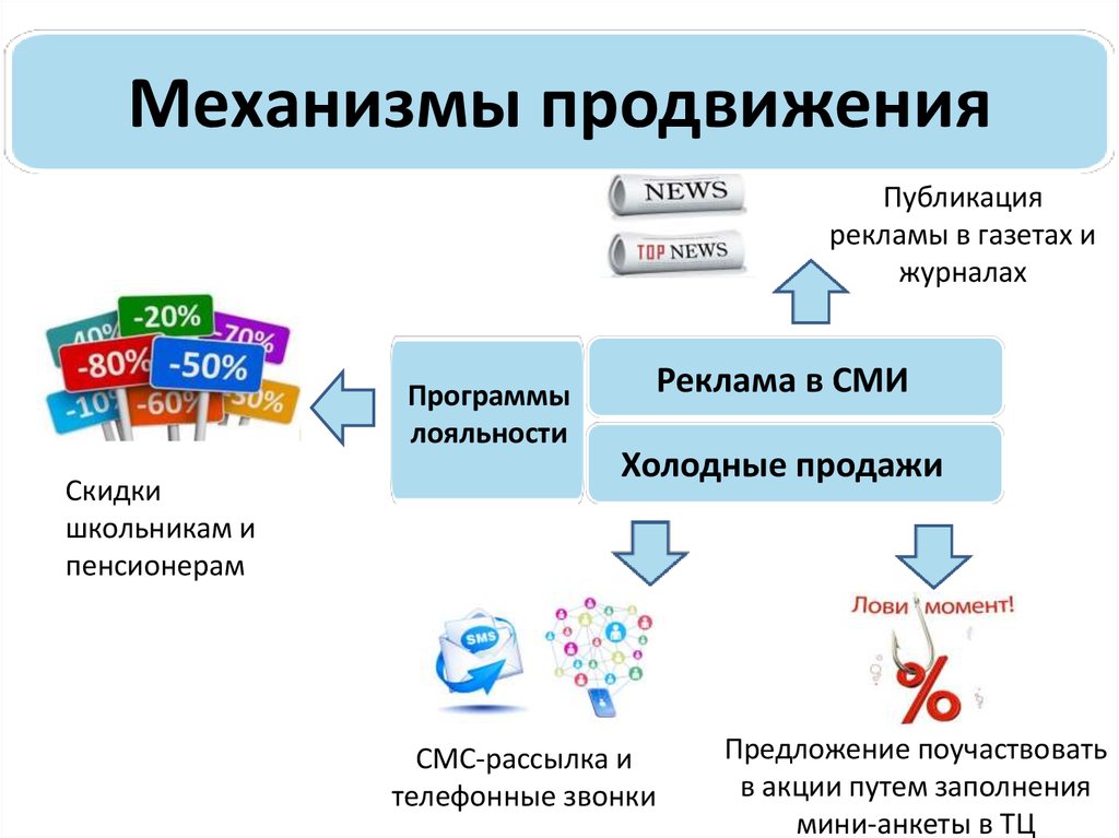 Схема продвижения услуг на рынке