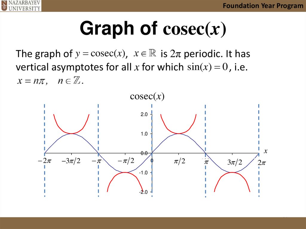 Graph of cosec(x)