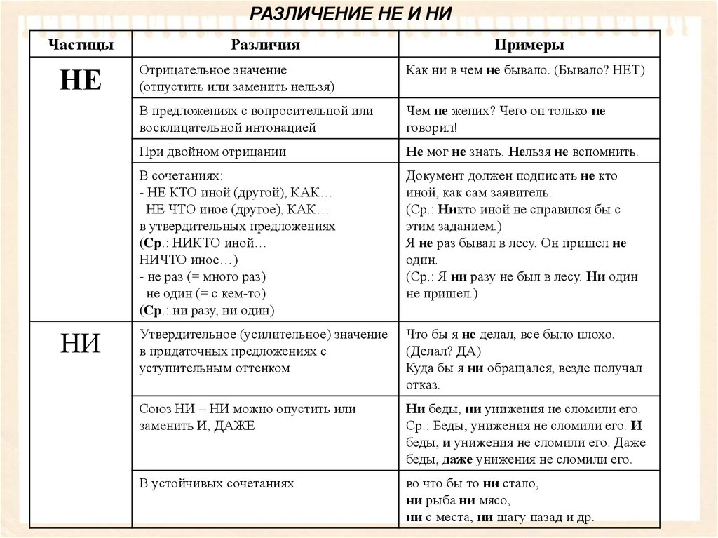 Не и ни с разными частями речи презентация