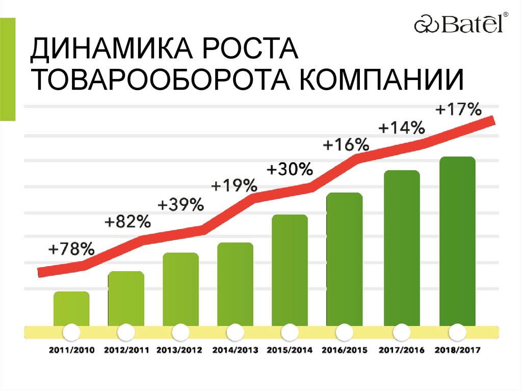 Почему Упали Продажи В Магазине