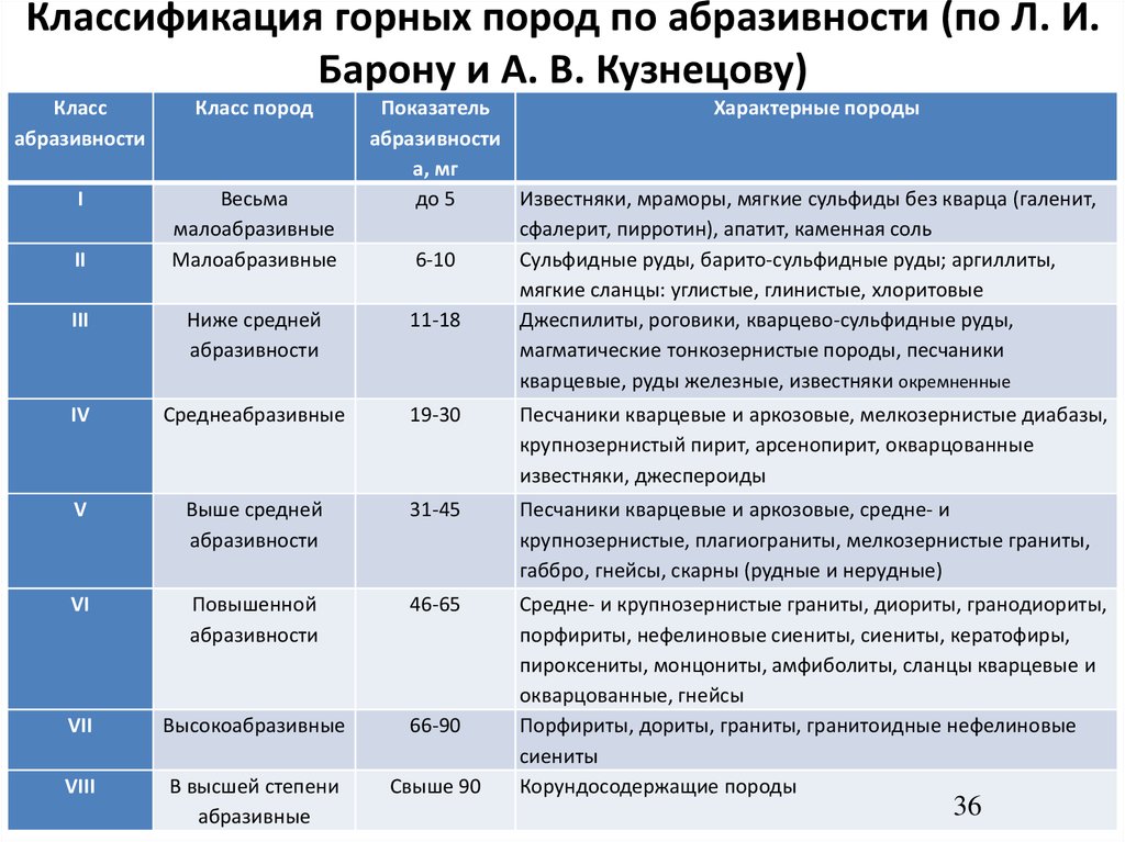 Классификация горных пород по абразивности (по Л. И. Барону и А. В. Кузнецову)