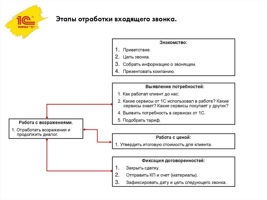 Скрипт Продаж Магазине Пример