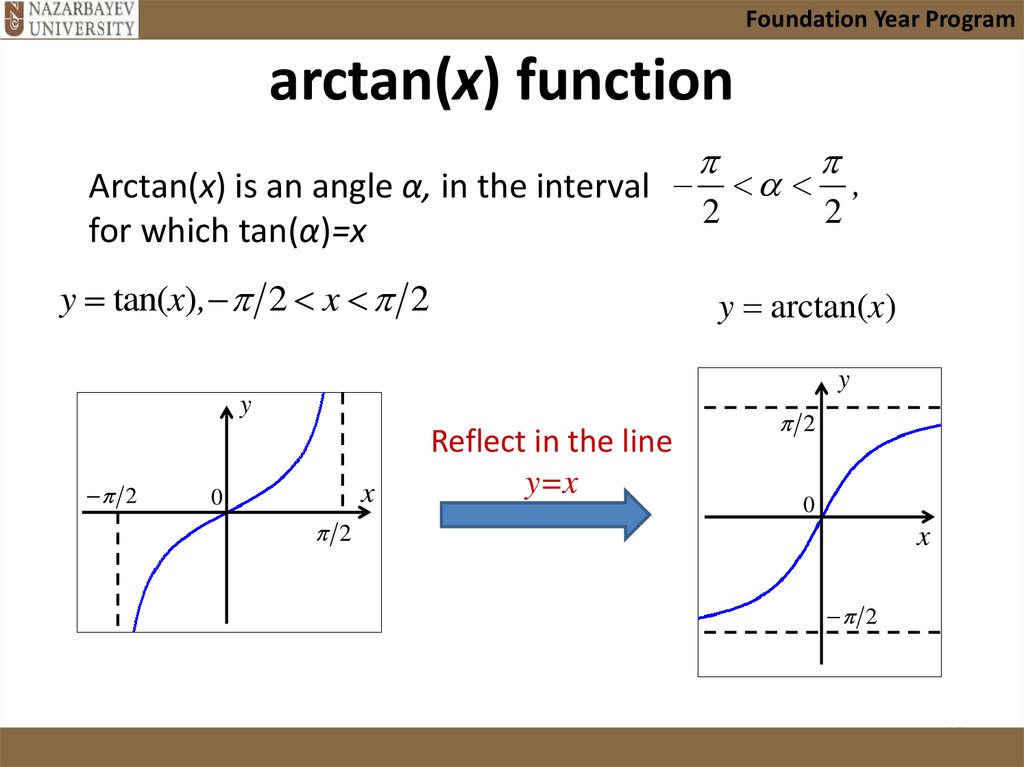 arctan(x) function
