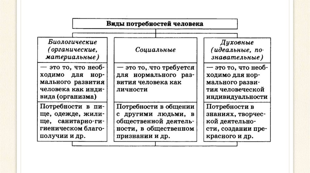 Виды потребностей схема