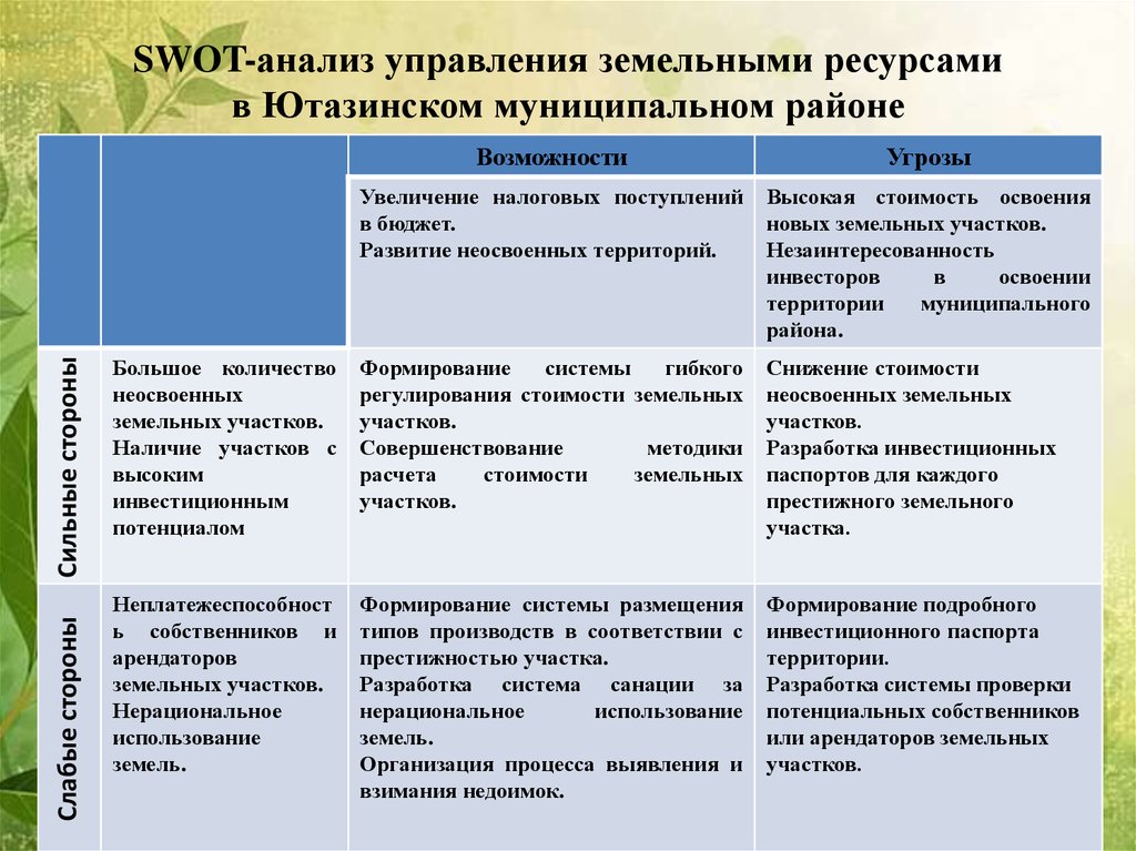 SWOT-анализ управления земельными ресурсами в Ютазинском муниципальном районе