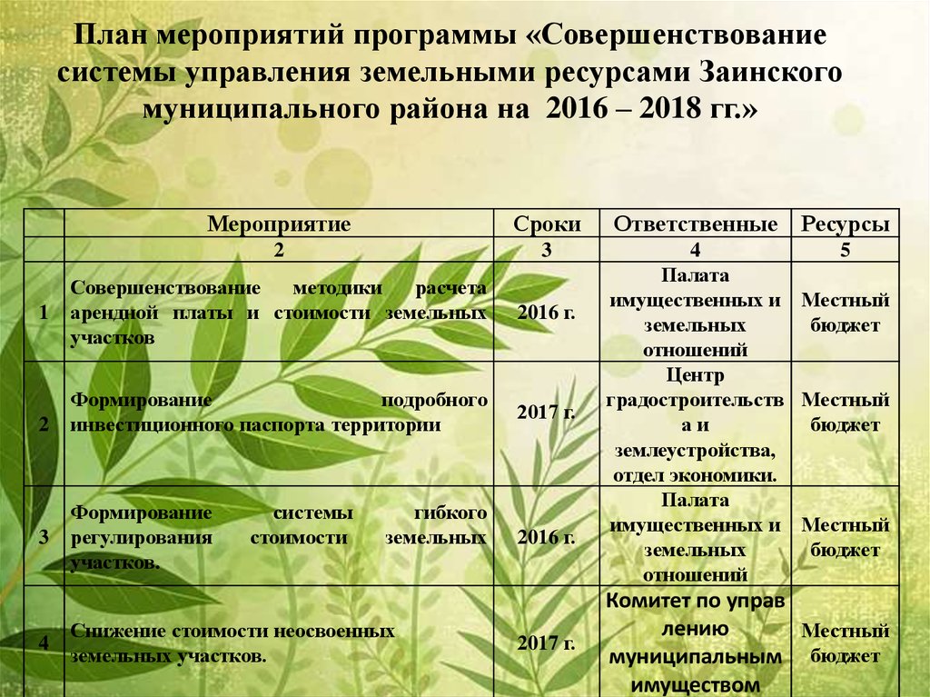 План мероприятий программы «Совершенствование системы управления земельными ресурсами Заинского муниципального района на 2016 –