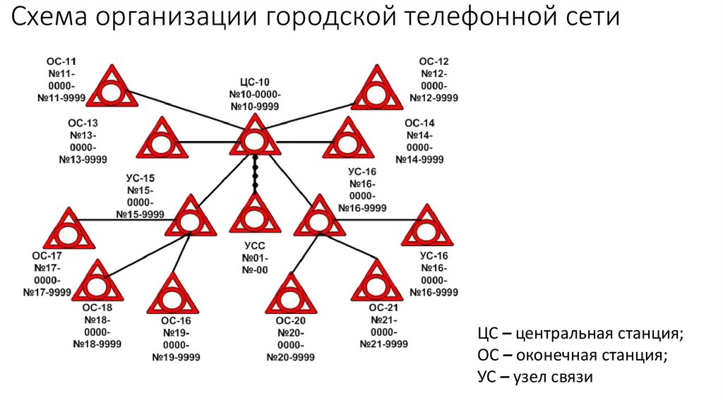 Схема организации городской телефонной сети