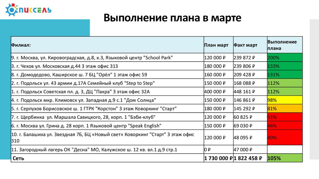 Выполнение плана является