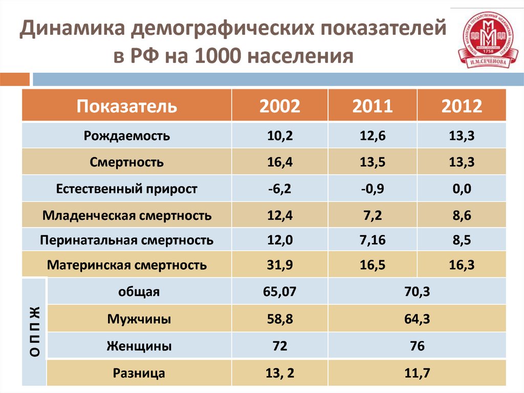 Динамика демографических показателей в РФ на 1000 населения