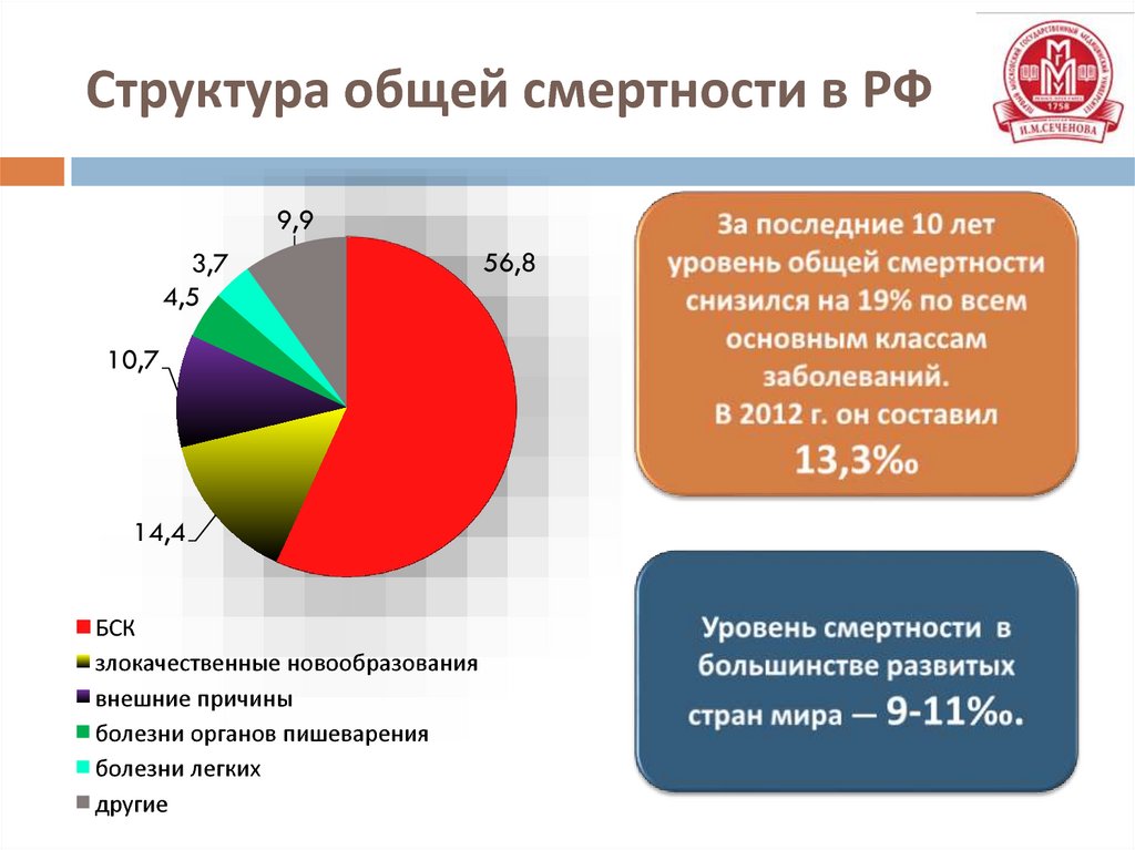 Структура общей смертности в РФ