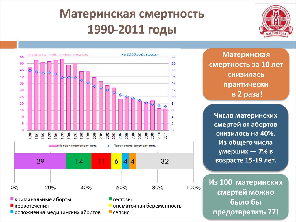 Материнская смертность 1990-2011 годы