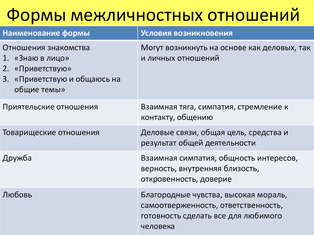 Рассмотрите фотографию какой тип межличностных отношений может быть проиллюстрирован данным