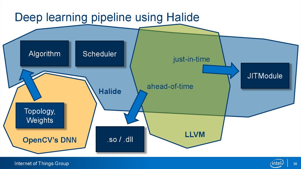 Deep learning pipeline using Halide