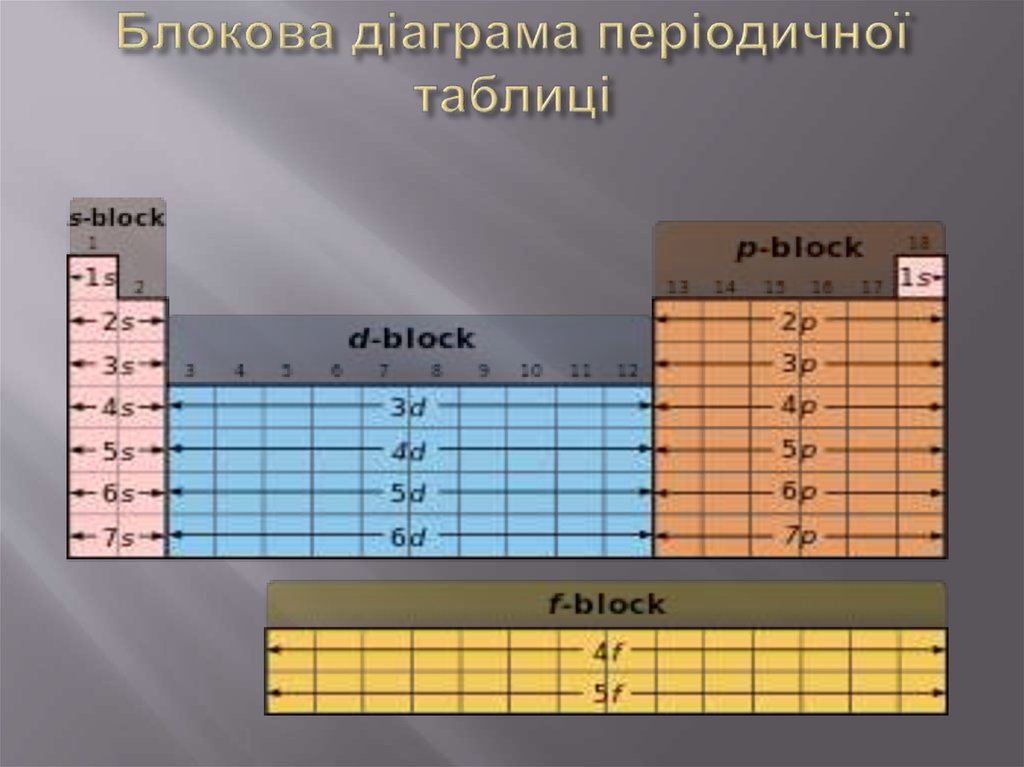 Блокова діаграма періодичної таблиці