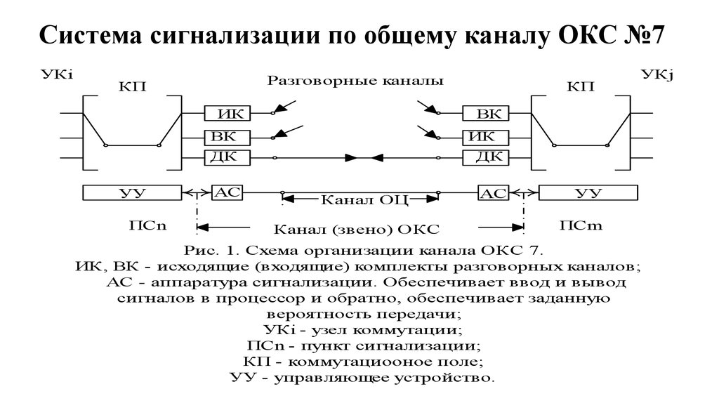 Система сигнализации по общему каналу ОКС №7